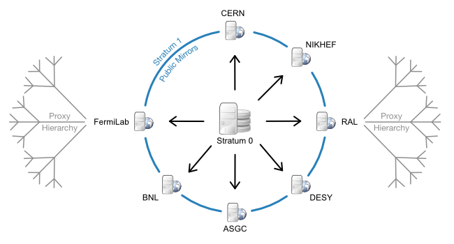 CernVM-FS content distribution network for the cern.ch domain