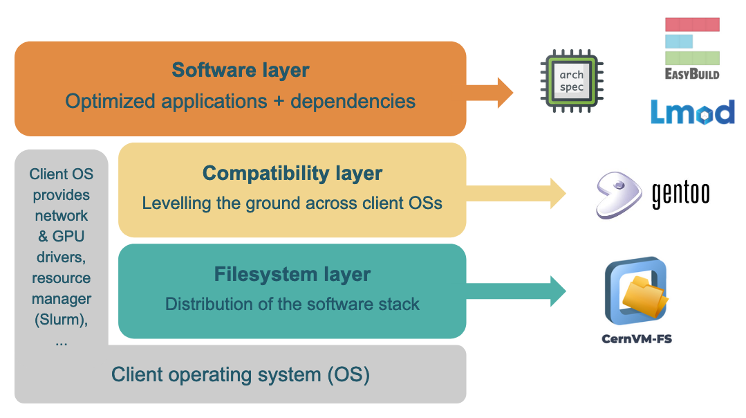 High-level design of EESSI