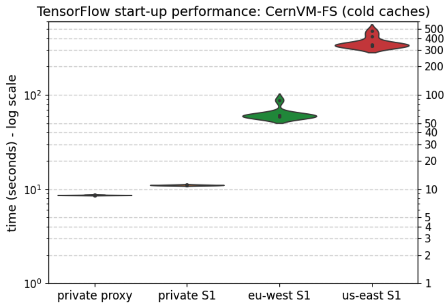 Start-up performance of TensorFlow: CernVM-FS (cold
caches)