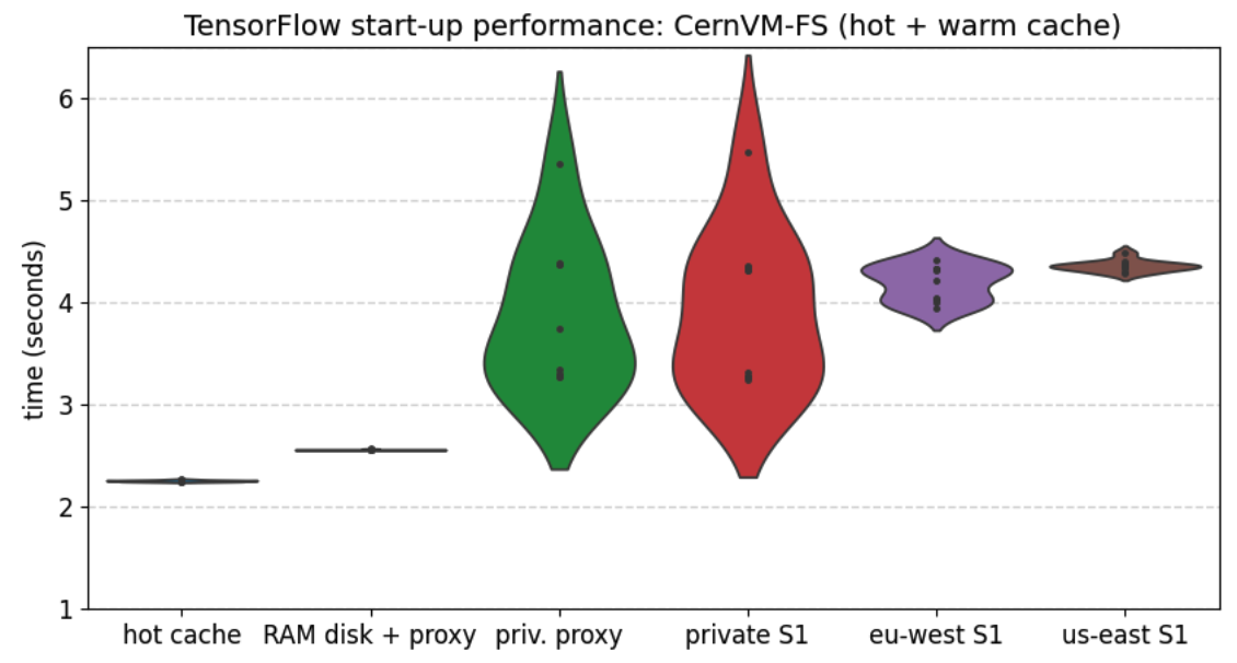 Start-up performance of TensorFlow: CernVM-FS (hot + warm cache)