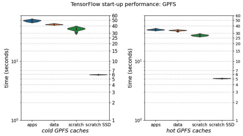 Start-up performance of TensorFlow: GPFS