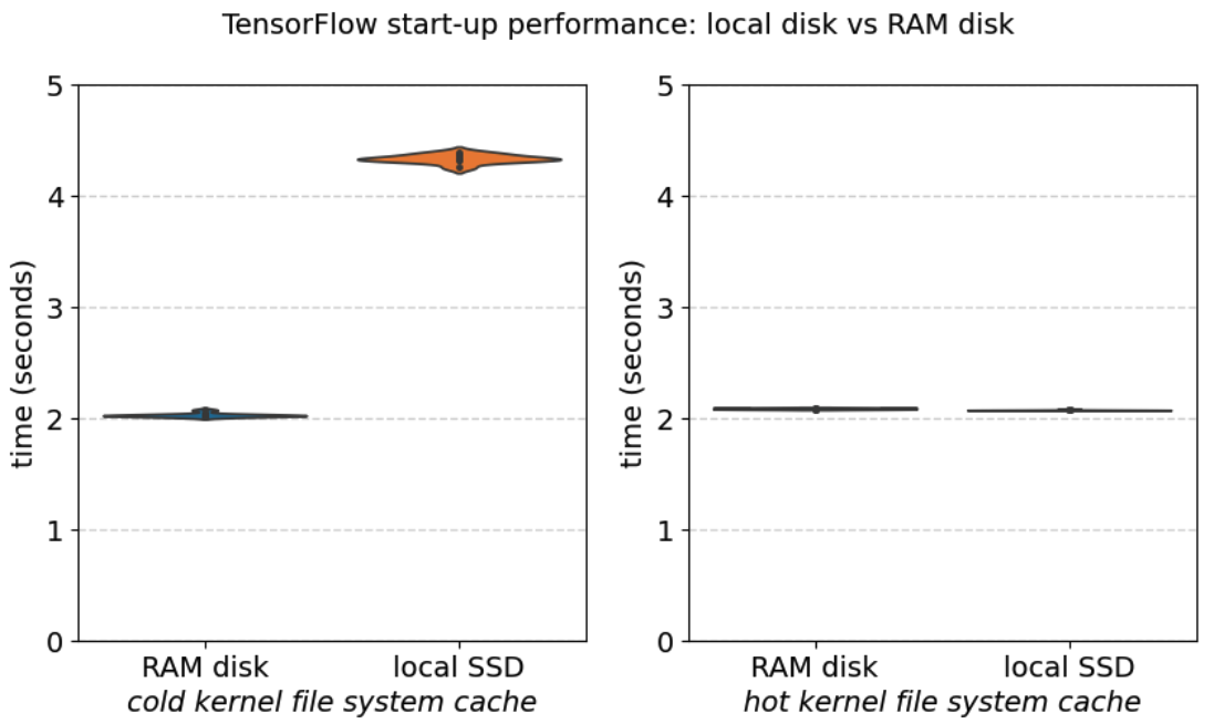 Start-up performance of TensorFlow: local disk vs RAM disk