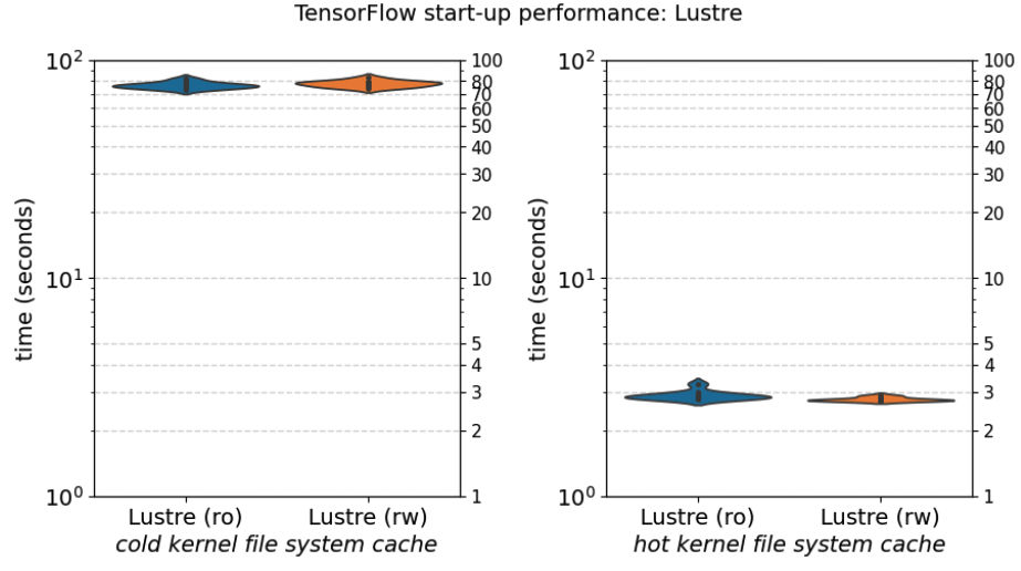 Start-up performance of TensorFlow: Lustre