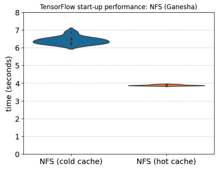 Start-up performance of TensorFlow: NFS